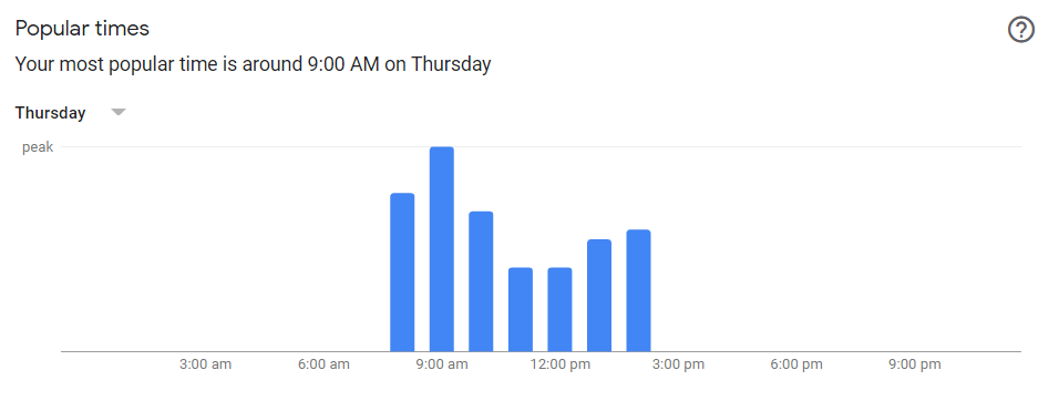 Blue bar graph of Google My Business Insights showing popular times that people visit a business. In this case, it is 9 a.m. on Thursday